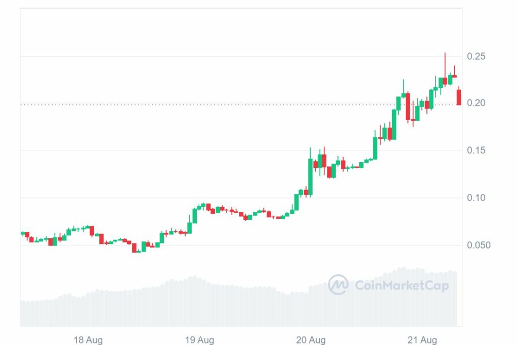 Analyse prix memecoin sundog sur sunpump