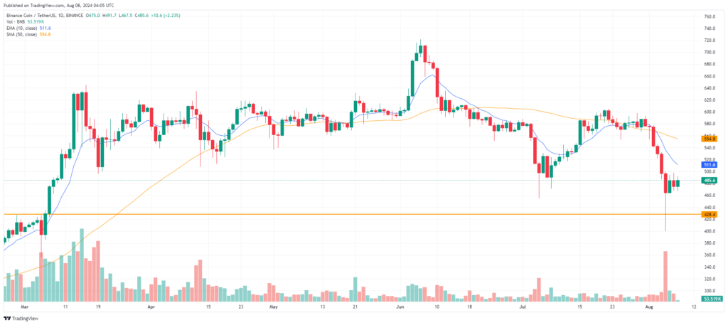 Analyse technique BNB moyenne mobile aout 2024