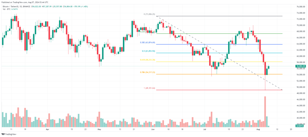 Analyse technique Bitcoin FIB