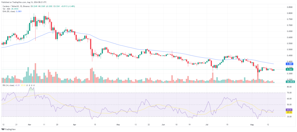 Analyse technique Cardano ADA 2024