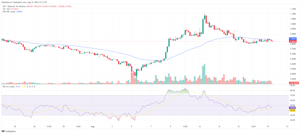 Analyse technique EMA et RSI prix crypto SUI