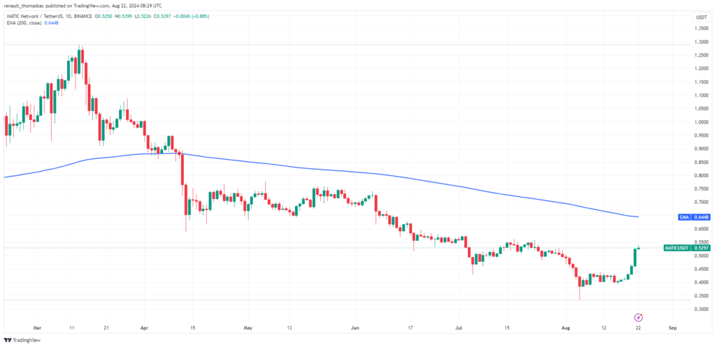 Analyse technique EMA prix de MATIC Polygon