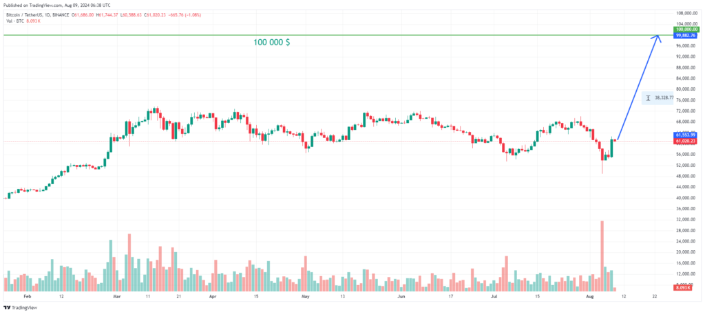 Analyse technique prix Bitcoin 100 000$