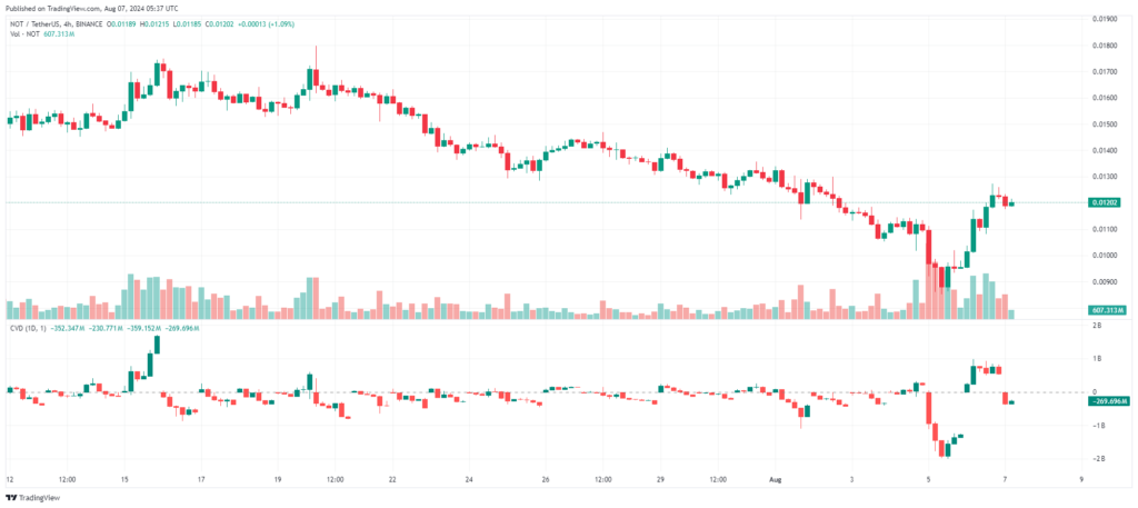 Analyse technique prix Notcoin