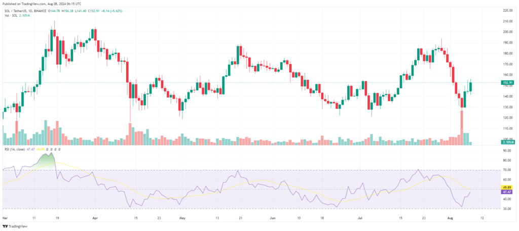 Analyse technique prix Solana (SOL) 8 aout