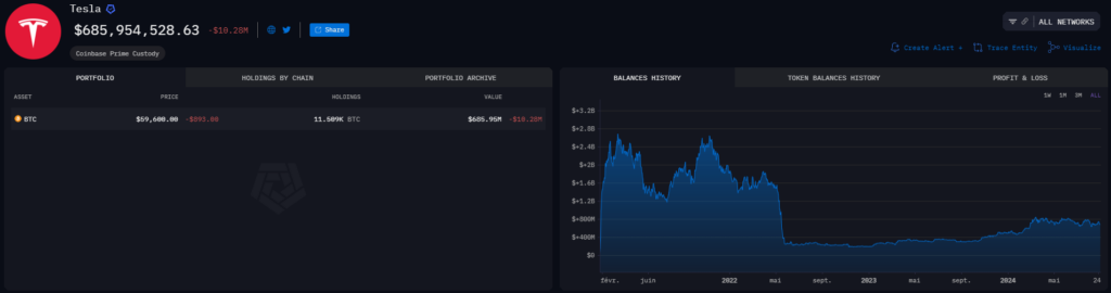 Arkham Intelligence Detention Bitcoin par Tesla