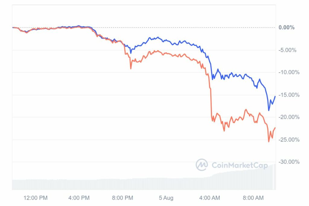 Graphique comparaison Bitcoin et Ethereum pendant la chute dud 5 aout 2024