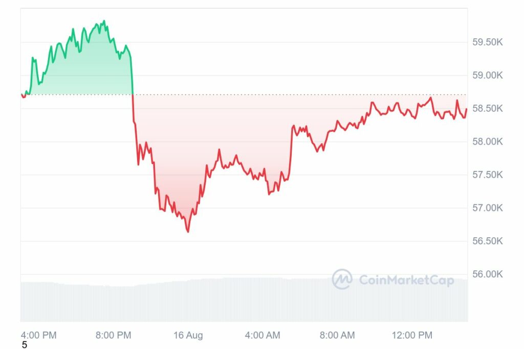 Cours du Bitcoin en baisse