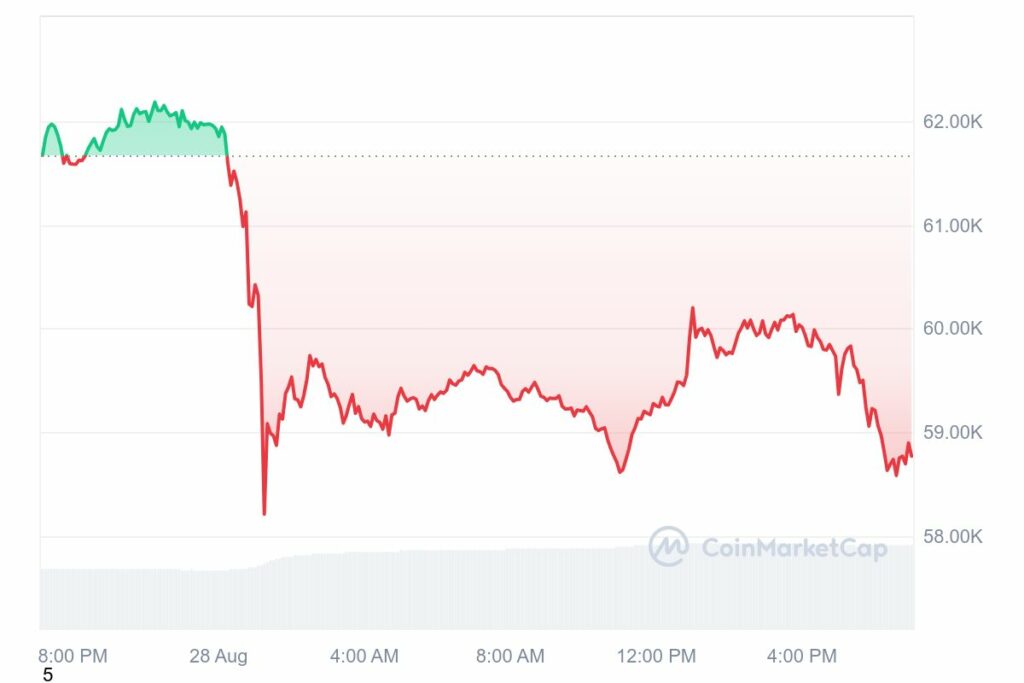 Cours du BTC en baisse