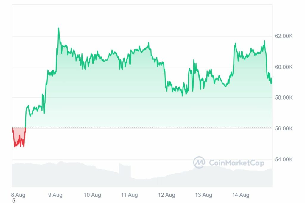 Graphique cours du BTC 16 aout