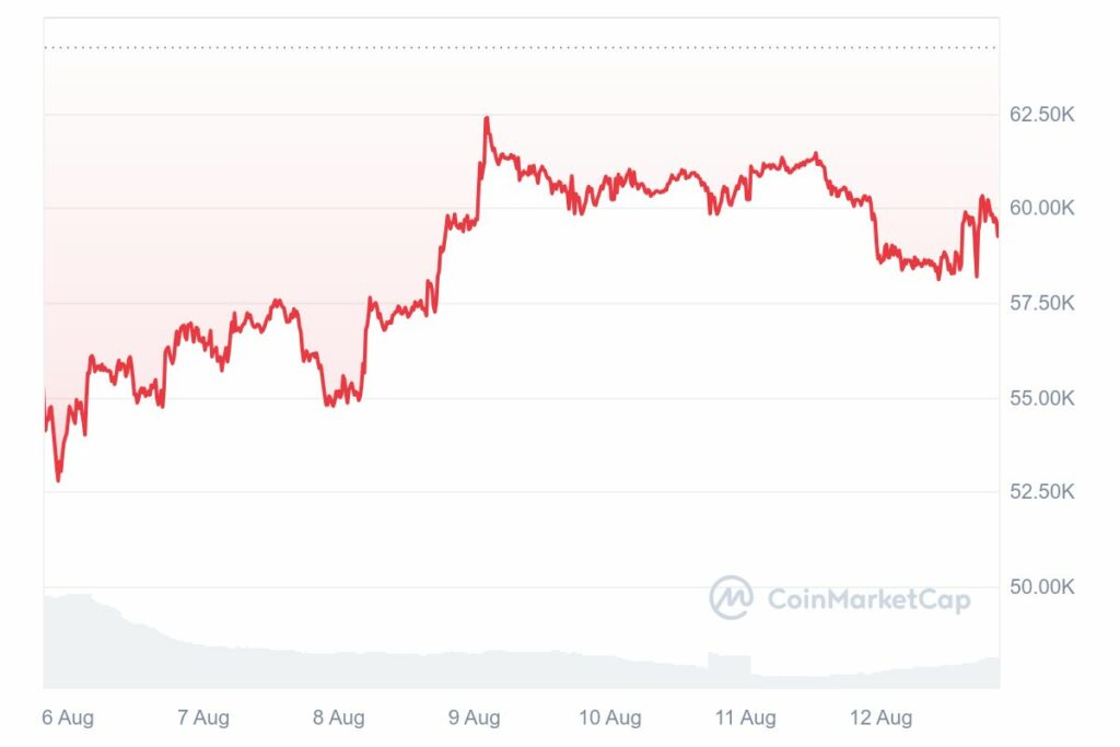 Hausse prix BTC