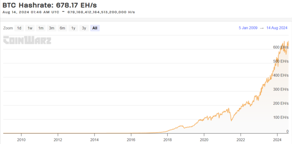 bitcoin hashrate 2024