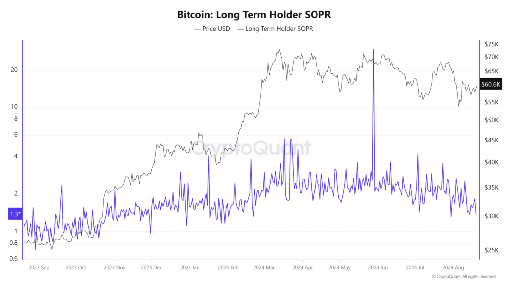 Bitcoin Long Term Holder SOPR 2024