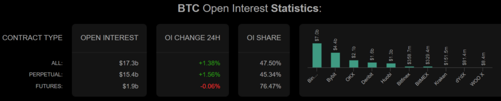 Bitcoin open interest aout 2024