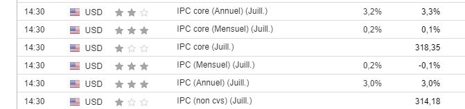 Calendrier économqiue Chiffres inflation IPC états unis