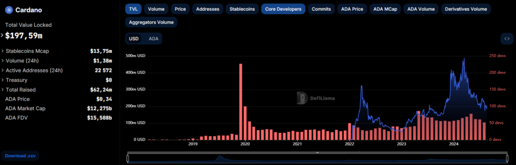 Cardano ADA TVL aout 2024