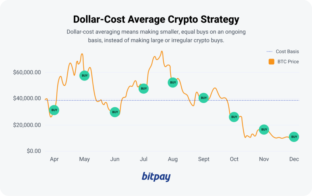 DCA cryptomonnaies