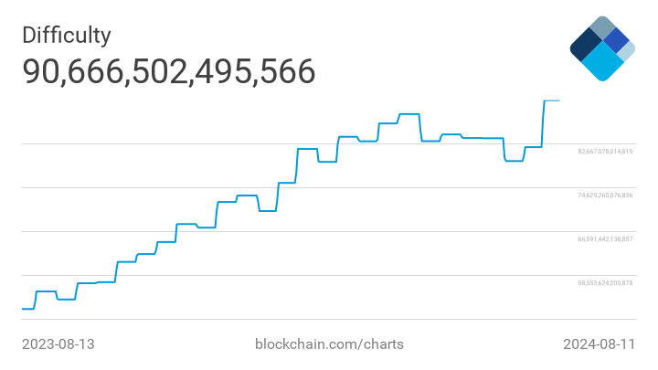 Difficulté minage Bitcoin