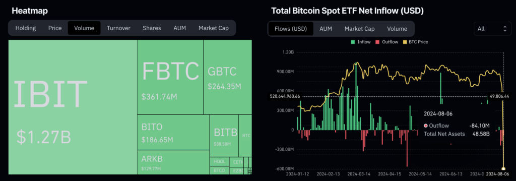 ETF Bitcoin volumes le 6 aout 2024