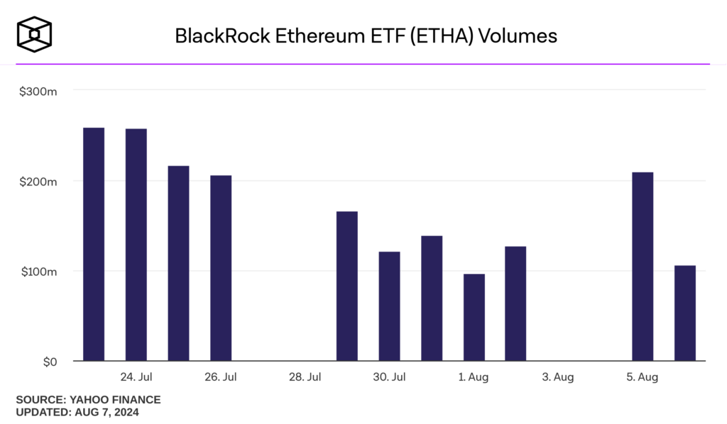 ETF Ethereum BlackRock volume