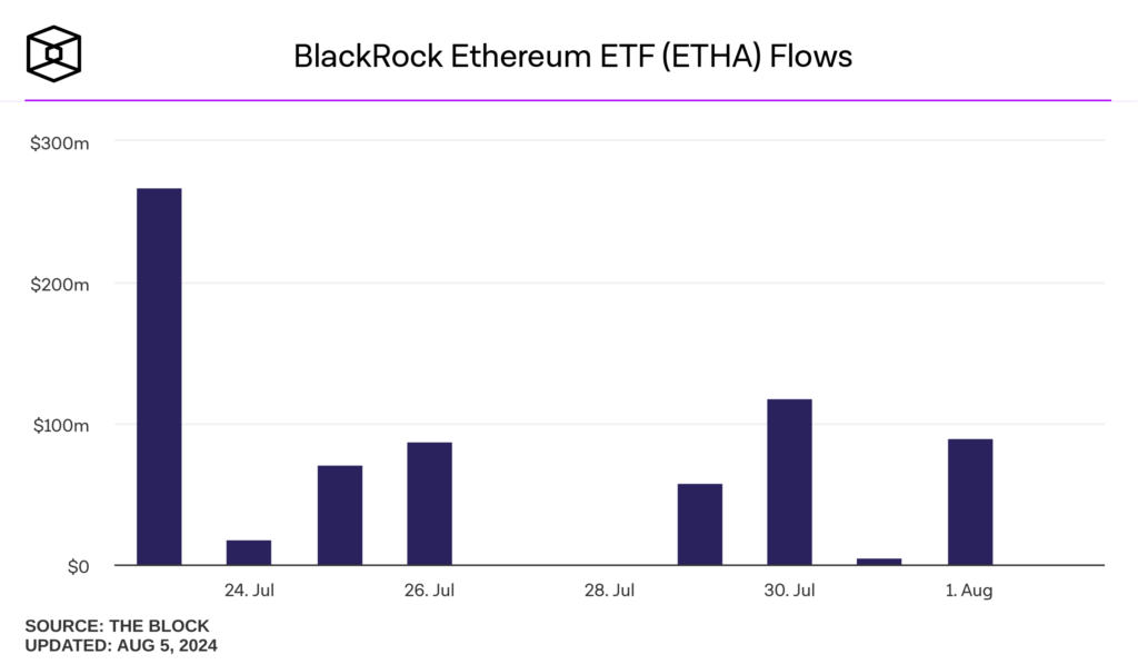 ETF Ethereum BlackRock flux Aout 2024