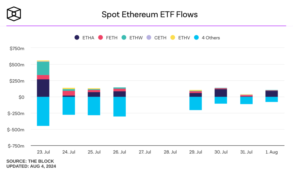 ETF Ethereum au comptant flux