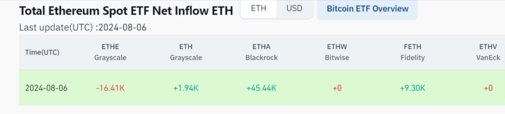 ETF Ethereum flux BlackRock 6 aout