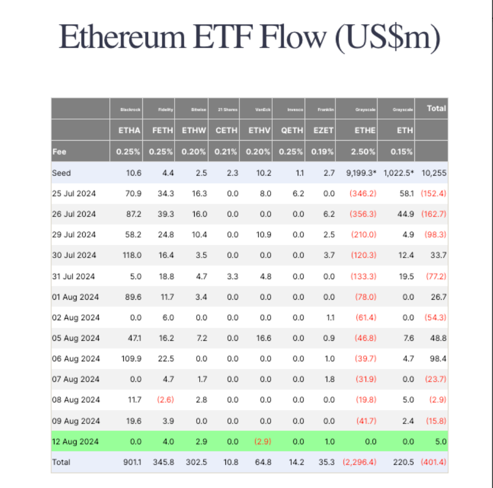 ETF Ethereum flux juillet-aout 2024