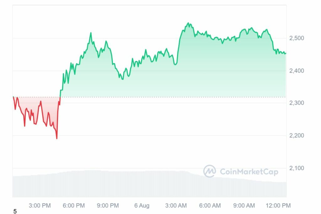 Hausse de prix de l'atcoin Ethereum (ETH) 6 aout