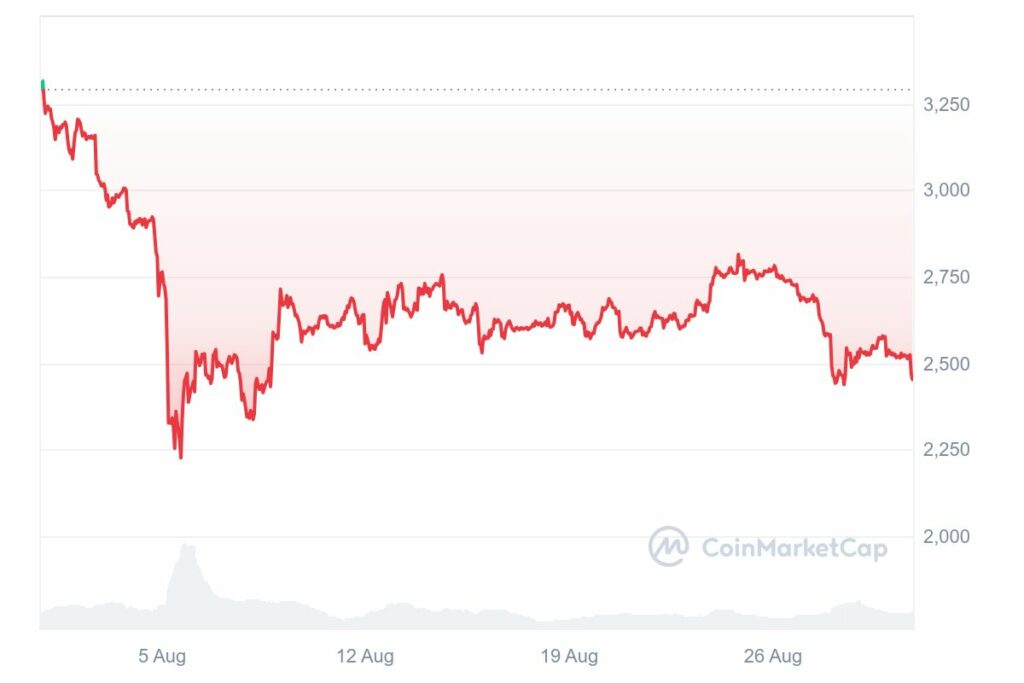 Graphique montrant l'évolution du cours d'Ethereum sur une période de 30 jours