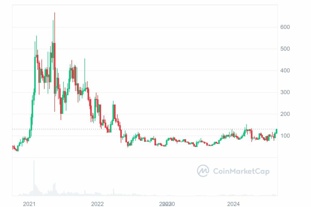 Evolution graphique prix crypto AAVE