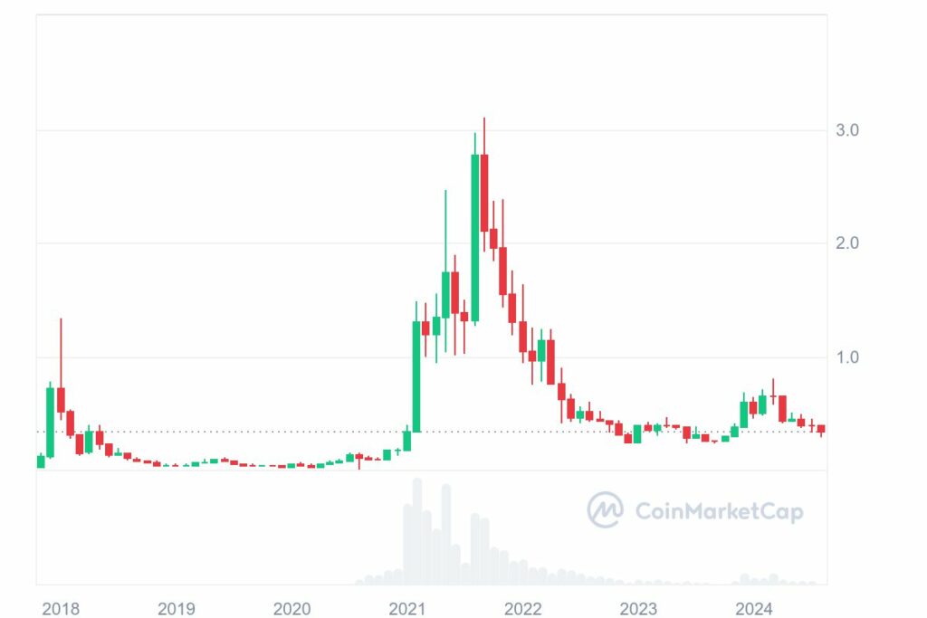 Evoluton du prix de Cardano (ADA) 2018-2024