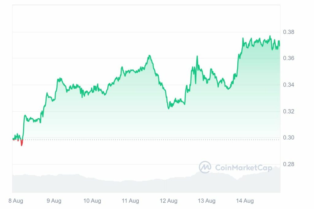 Cours des altcoins FTM en hausse