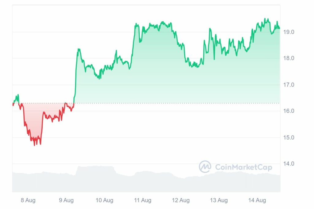 Graphique Altcoins Injective (INJ)