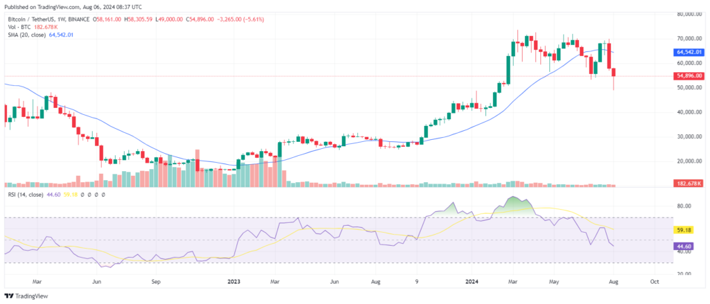 Graphique Bitcoin RSI et moyennes mobiles indicateurs