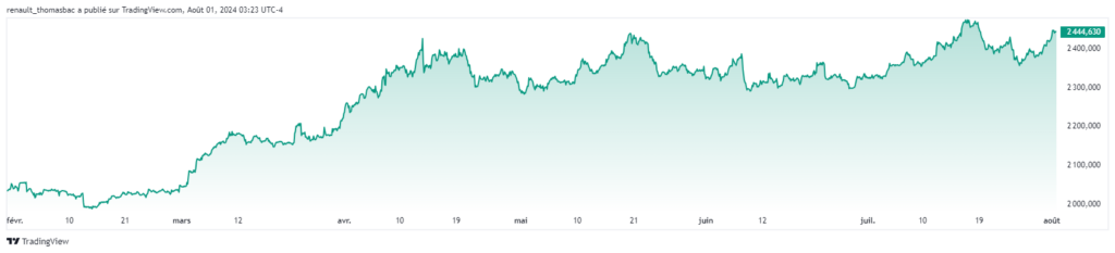 Graphique OR dollar américain sur 6 mois