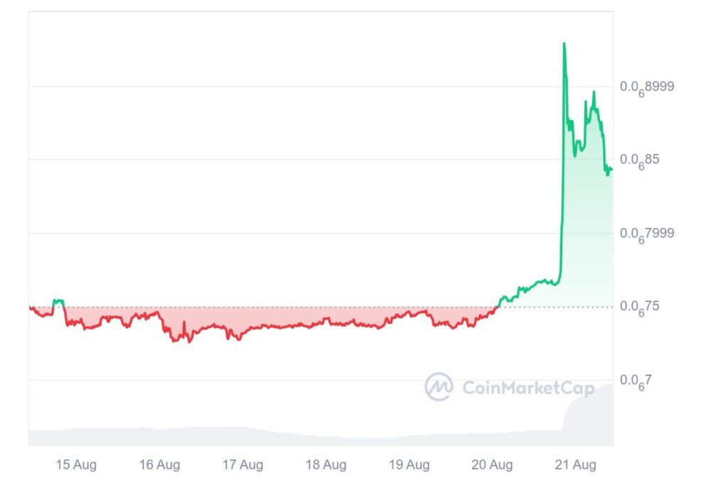 Graphique altcoin BitTorrent (BTT) en hausse