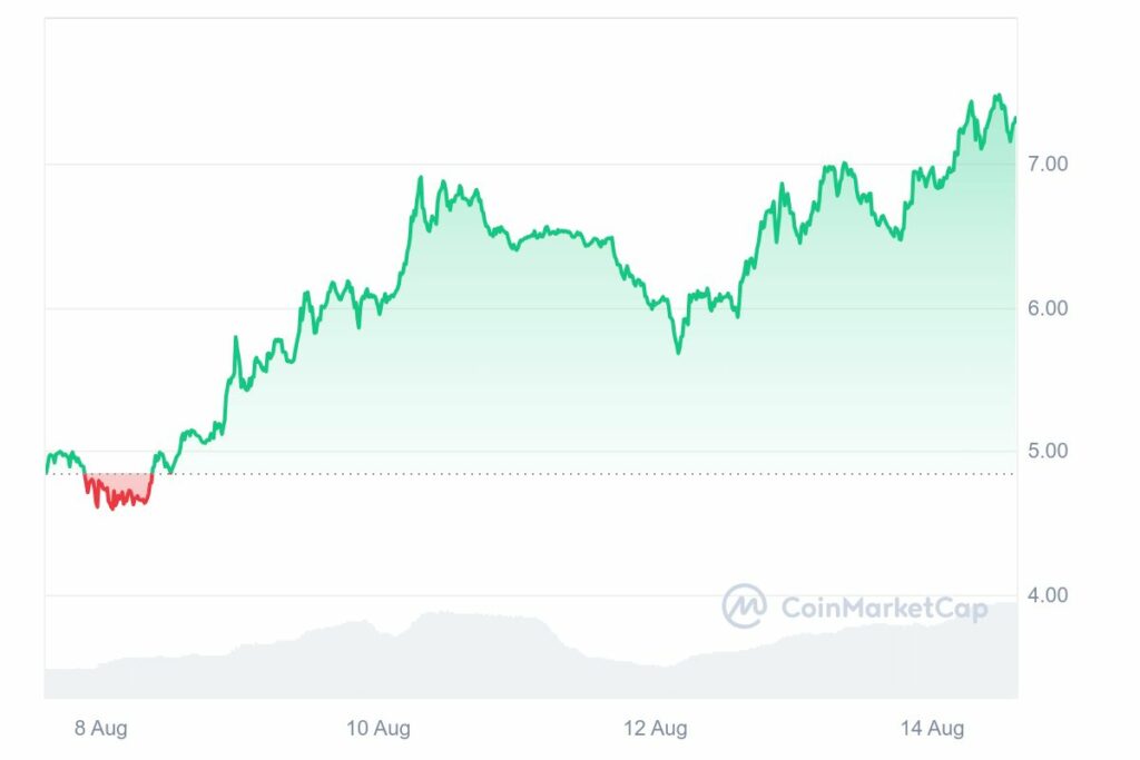 Graphique analyse prix d'Helium (HNT) altcoins