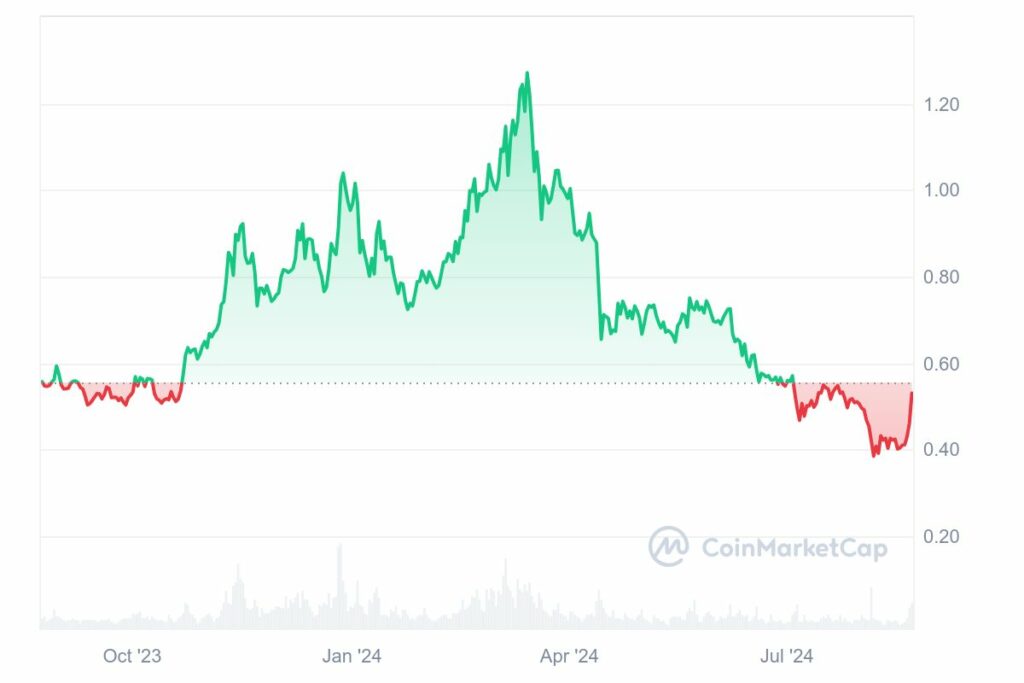 Graphique crypto MATIC  sur 1 an