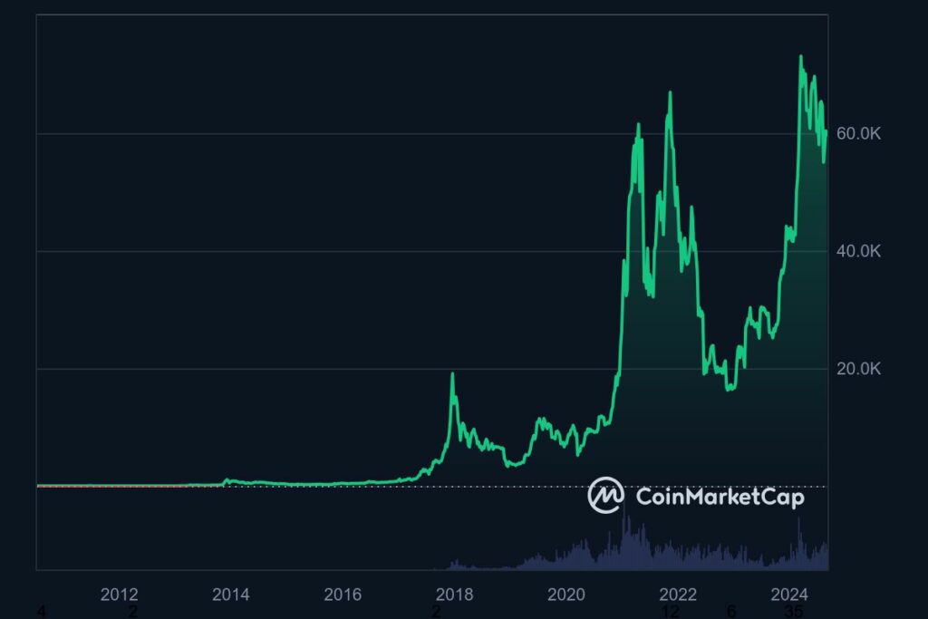 Graphique evolution Bitcoin (BTC) depuis son introduction en 2010