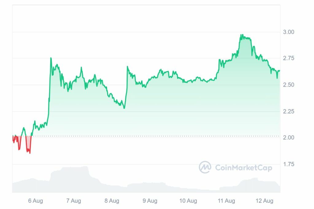 Graphique h ausse prix crypto Akash network (AKT)