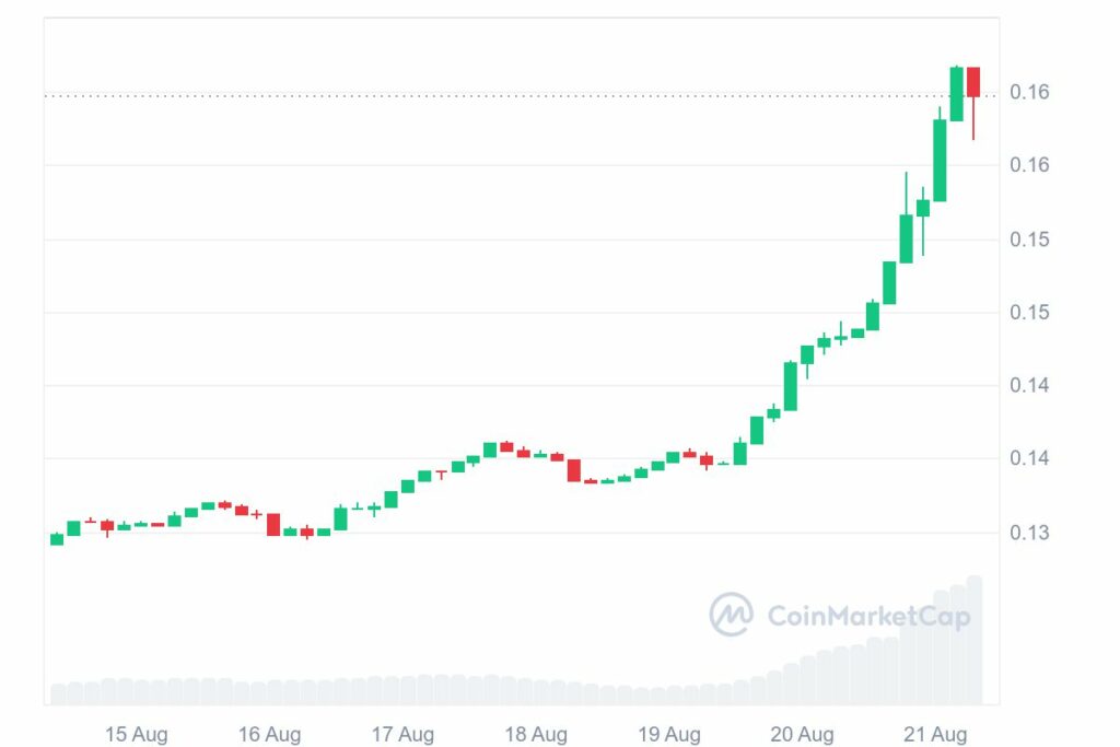 Graphique hebdomadaire hausse de Tron (TRX) suite à l'arrivée de SunPump