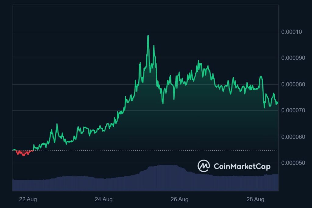 Graphique hebdomadaire memecoin MAGA