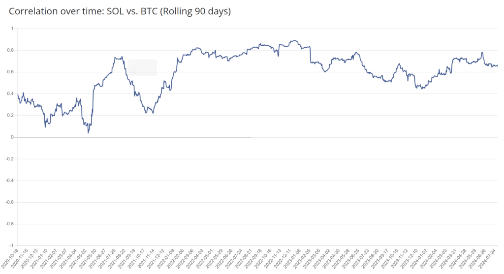 Graphique corrélation sur 90 jours glissants entre Solana (SOL) et Bitcoin (BTC) d'octobre 2021 à juillet 2024