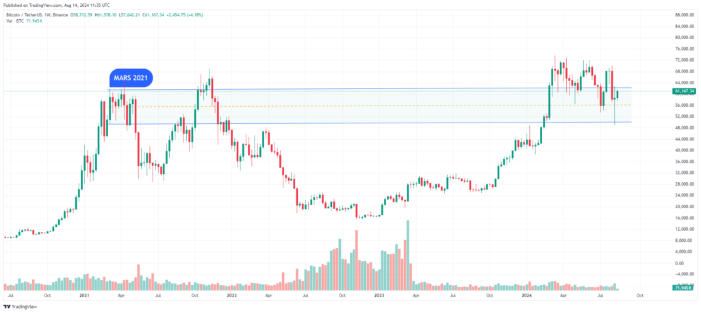 Graphique prix Bitcoin 2021-2024