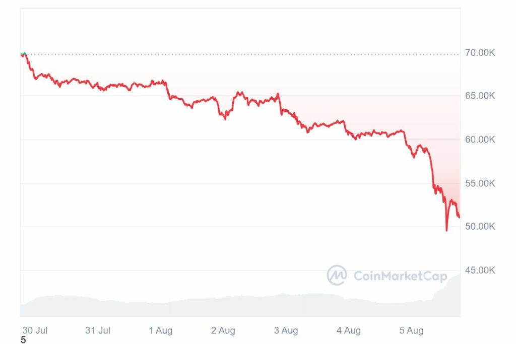 Graphique prix Bitcoin hebdomadaire aout