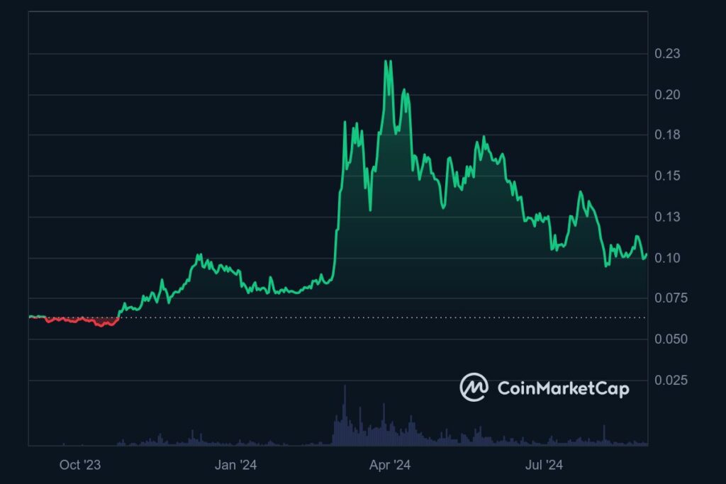 Graphique prix Dogecoin 2023-2024