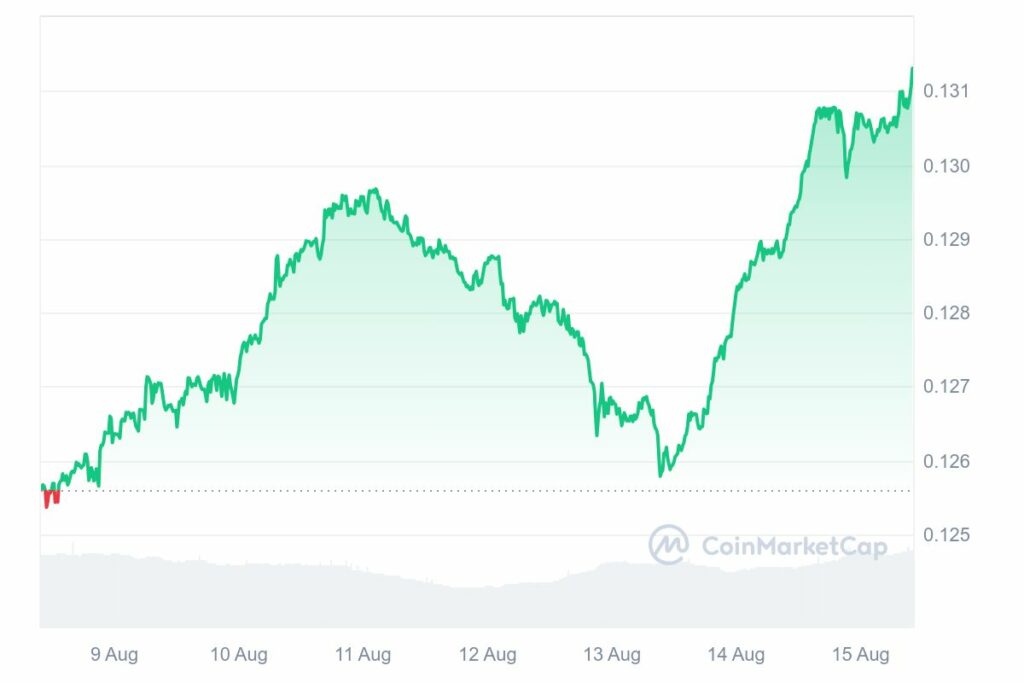 Graphique prix TRON TRX