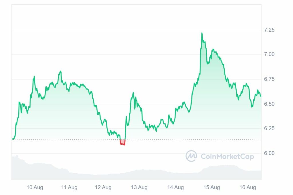 Graphique prix Toncoin après listing sur Binance