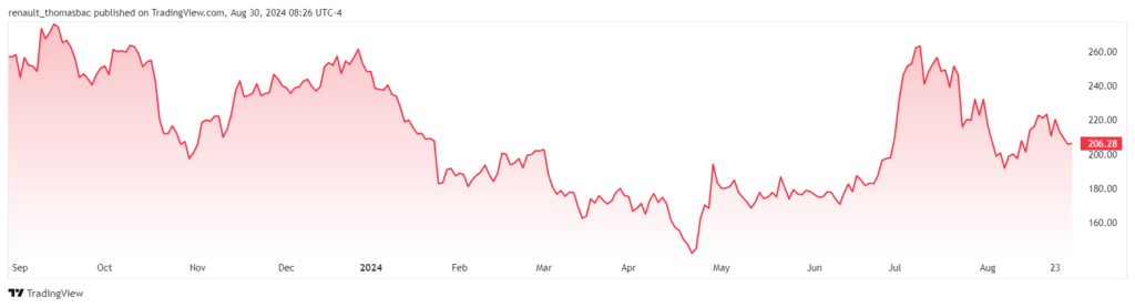 Graphique prix action TESLA 2023-2024